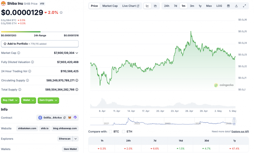 Shiba Inu price chart